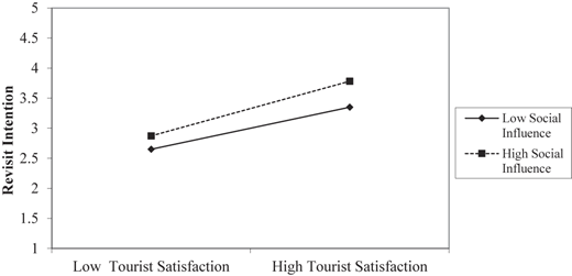 A line graph shows tourist satisfaction levels compared with low and high social influence.