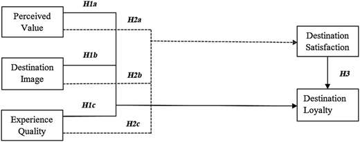 A framework diagram shows perceived value, destination image, experience quality, satisfaction, and loyalty.