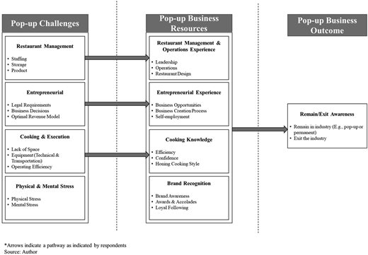 A flowchart shows how pop-up business challenges link to business resources and lead to a final business outcome.