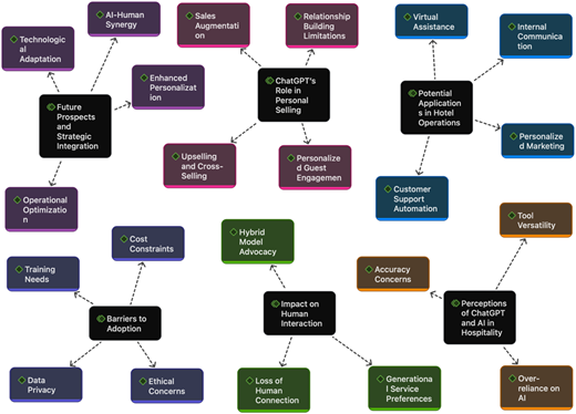 A network diagram illustrating the role and integration of ChatGPT in various aspects of personal selling and hotel operations.