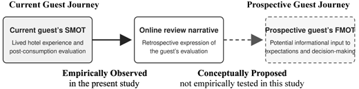 A conceptual diagram showing the observed and proposed roles of online reviews across customer journeys.