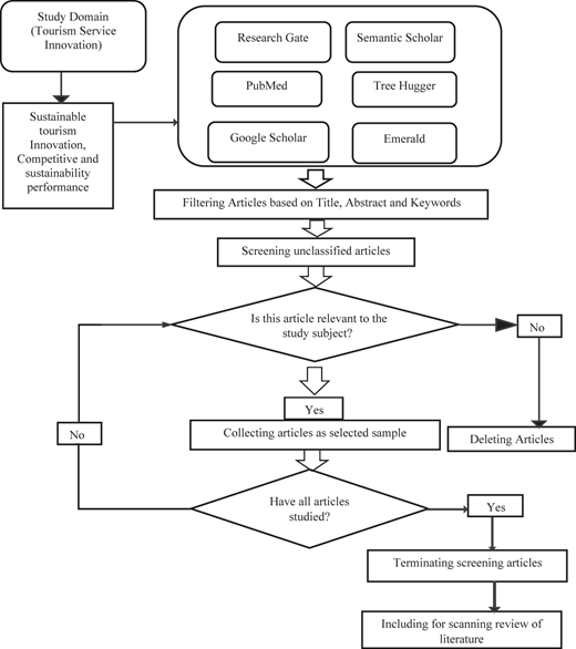 A flow chart illustrates the steps involved in the literature review process for the proposed study.