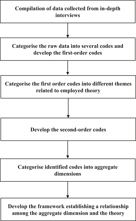 Data Analysis Process.
