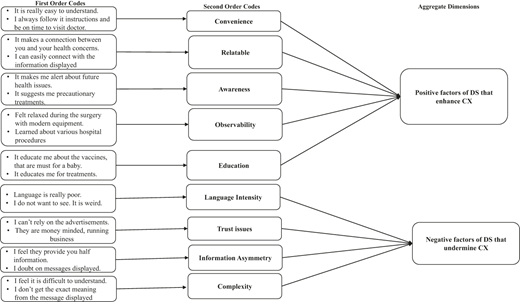 A flowchart shows nine “First Order Codes” and “Second Order Codes” leading to two “Aggregate Dimensions”.