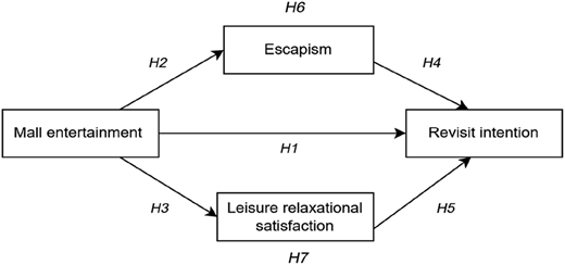 A model shows mall entertainment predicting revisit intention directly and indirectly via escapism and leisure satisfaction.