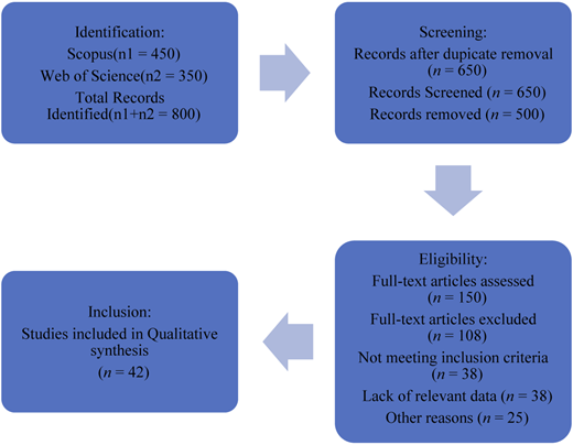 A flowchart illustrating the stages of a systematic review process involving searches in databases and registers.