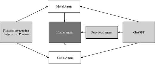 A conceptual framework showing financial accounting judgement linked to human, moral, social, and functional agents with Chat G P T involvement.