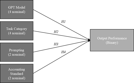 A model showing G P T model, task category, prompting, and accounting standard predicting output performance through four hypotheses.