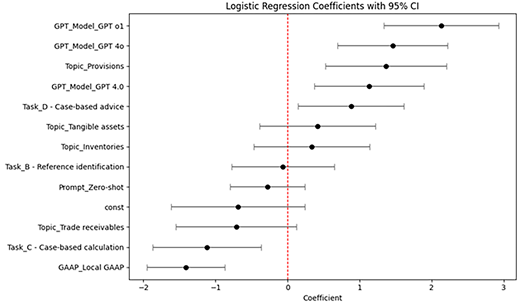 A logistic regression plot showing coefficients with confidence intervals for G P T models, task types, prompts, and accounting standards.
