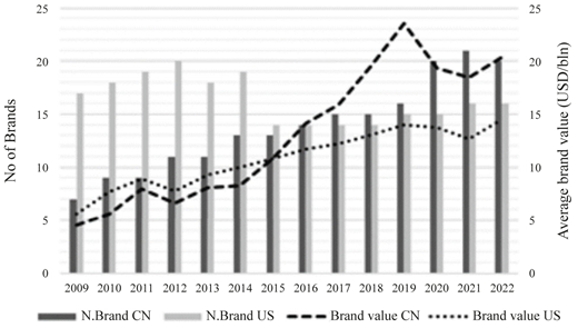 A chart shows trends in the number and average value of Chinese and U.S. bank brands from 2009 to 2022.