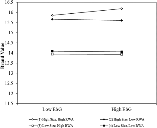 A line graph compares brand value between low and high E S G levels for four firm sizes and R W A combinations.