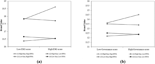 A two-panel line graph shows brand value across low and high E S G and governance scores for four firm groups.