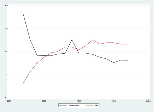 Two-line graph showing R O A and I N T trends from 2007 to 2022 with values rising and falling across years.