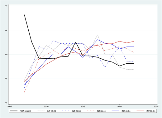 Six-line graph showing R O A and multiple I N T age-group trends from 2007 to 2022 with varied fluctuations.