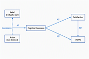 A conceptual model diagram illustrating the relationships between belief, inconsistency, action, cognitive dissonance, satisfaction, and loyalty.