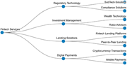 A diagram of key fintech services and their subcategories.