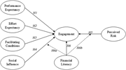 A conceptual model diagram showing factors influencing engagement and financial literacy.