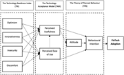 A conceptual framework diagram illustrating the factors influencing FinTech adoption.