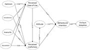 A diagram of factors influencing FinTech adoption based on the TPB-TAM-TRI integration.