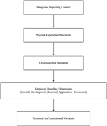 A flowchart illustrating the interconnected dynamics of integrated reporting context, phygital experience narratives, organizational signaling, employer branding dimensions, and temporal and institutional variation.