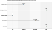A line graph showing the distribution of employer branding dimensions across interpretive levels.
