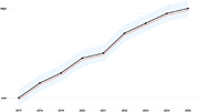 A line graph showing the trend of phygital intensity from 2017 to 2025.
