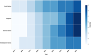 A heat map showing phygital intensity and employer branding dimensions by year.