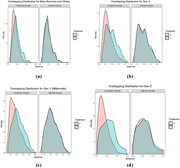 Overlap distribution plots. Source: Authors own work