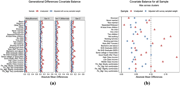 Covariates balancing. Source: Authors own work