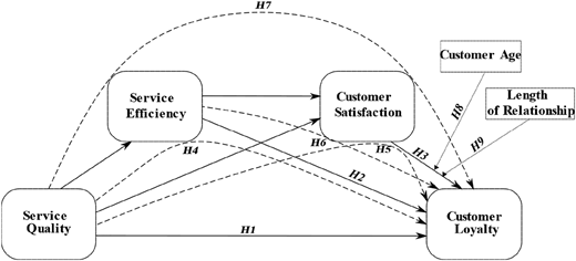 A flowchart illustrating the relationships between service quality, service efficiency, customer satisfaction, and customer loyalty.