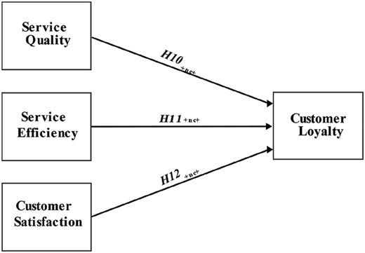A diagram showing factors influencing customer loyalty.