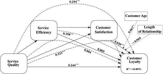 A diagram showing relationships between service quality, service efficiency, customer satisfaction, and customer loyalty.