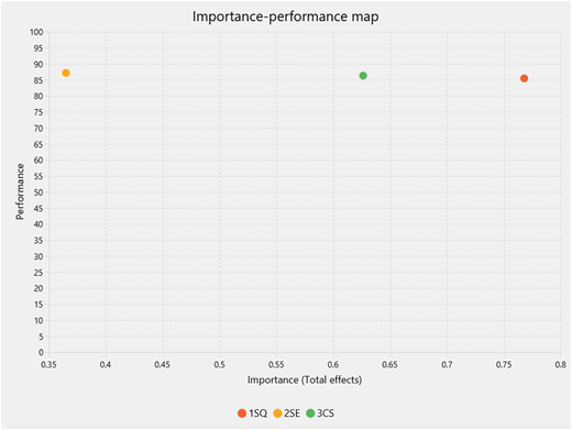 A scatter plot showing the relationship between importance and performance for customer loyalty.