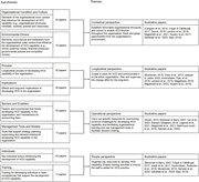 Sub-themes and themes
