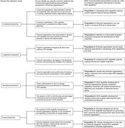 Concerns and managerial propositions for developing HCD capability in financial organisations