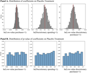 Placebo Test Results