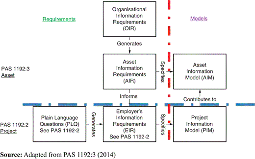 Figure 1 Relationship between elements of information management