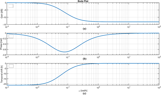 Figure 3 Refer to the image caption for details.