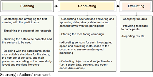 A flowchart shows steps for planning, conducting, and evaluating a research study, with tasks in each stage.