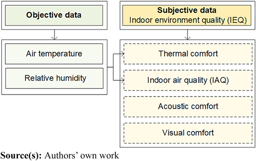 A flowchart shows the relationship between objective data and subjective data.