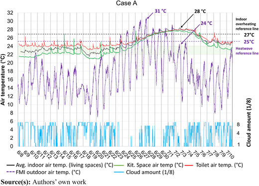 A graph shows indoor and outdoor air temperatures, cloud amounts, and reference lines for overheating and heatwave.