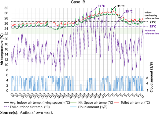 A graph shows indoor and outdoor air temperatures, cloud amounts, and reference lines for overheating and heatwave.