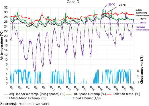 A graph shows indoor and outdoor air temperatures, cloud amounts, and reference lines for overheating and heatwave.