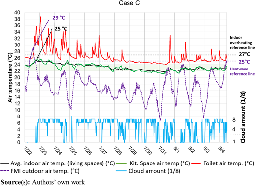 A graph shows indoor and outdoor air temperatures, cloud amounts, and reference lines for overheating and heatwave.