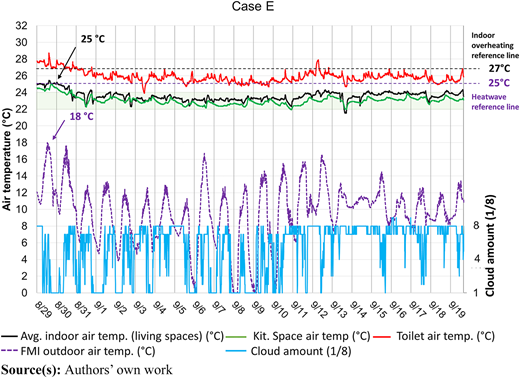 A graph shows indoor and outdoor air temperatures, cloud amounts, and reference lines for overheating and heatwave.