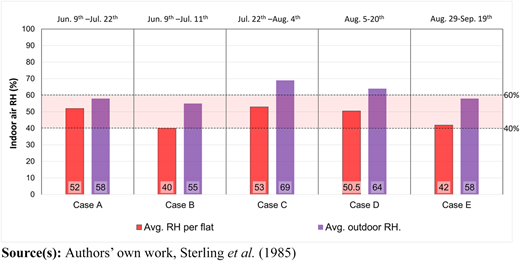 The bar chart compares indoor air relative humidity (R H) and outdoor R H across five cases and different time periods.