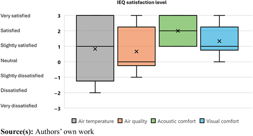 A box plot shows the I E Q satisfaction levels for air temperature, air quality, acoustic comfort, and visual comfort.