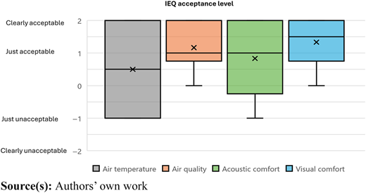 A box plot shows the I E Q satisfaction levels for air temperature, air quality, acoustic comfort, and visual comfort.