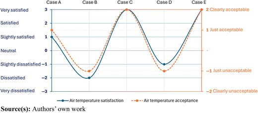 A line graph compares air temperature satisfaction and acceptance levels across five cases.