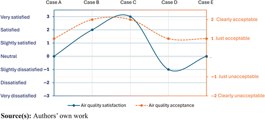 A line graph compares air quality satisfaction and acceptance levels across five cases.